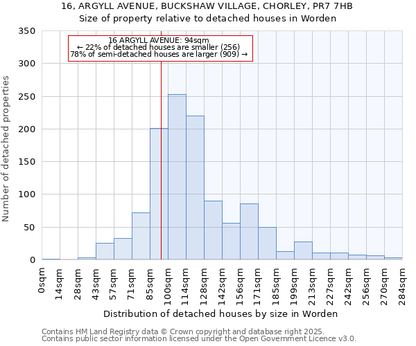 16, ARGYLL AVENUE, BUCKSHAW VILLAGE, CHORLEY, PR7 7HB: Size of property relative to detached houses houses in Worden