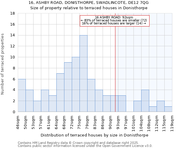 16, ASHBY ROAD, DONISTHORPE, SWADLINCOTE, DE12 7QG: Size of property relative to terraced houses houses in Donisthorpe