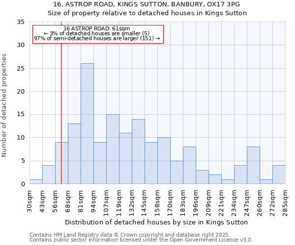 16, ASTROP ROAD, KINGS SUTTON, BANBURY, OX17 3PG: Size of property relative to detached houses houses in Kings Sutton