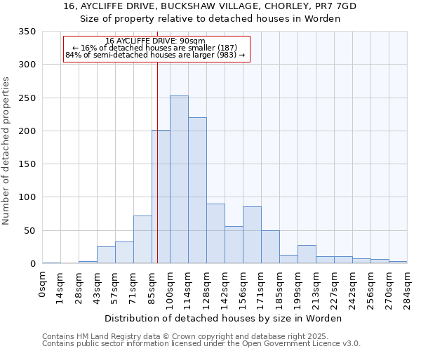16, AYCLIFFE DRIVE, BUCKSHAW VILLAGE, CHORLEY, PR7 7GD: Size of property relative to detached houses houses in Worden