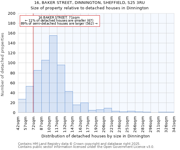 16, BAKER STREET, DINNINGTON, SHEFFIELD, S25 3RU: Size of property relative to detached houses houses in Dinnington