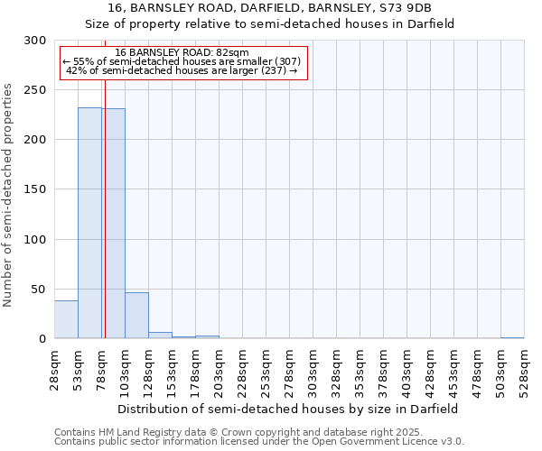 16, BARNSLEY ROAD, DARFIELD, BARNSLEY, S73 9DB: Size of property relative to semi-detached houses houses in Darfield