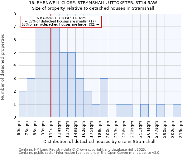 16, BARNWELL CLOSE, STRAMSHALL, UTTOXETER, ST14 5AW: Size of property relative to detached houses houses in Stramshall