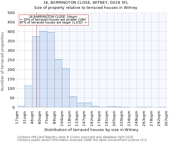 16, BARRINGTON CLOSE, WITNEY, OX28 5FL: Size of property relative to terraced houses houses in Witney
