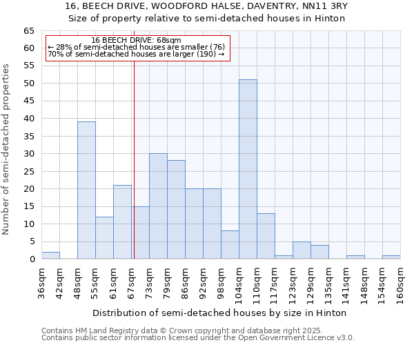 16, BEECH DRIVE, WOODFORD HALSE, DAVENTRY, NN11 3RY: Size of property relative to semi-detached houses houses in Hinton