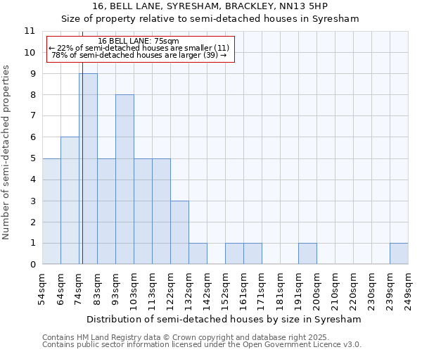 16, BELL LANE, SYRESHAM, BRACKLEY, NN13 5HP: Size of property relative to semi-detached houses houses in Syresham
