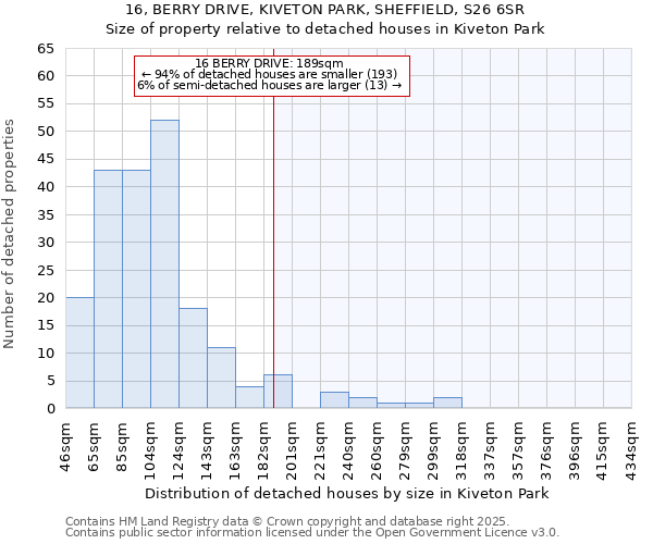16, BERRY DRIVE, KIVETON PARK, SHEFFIELD, S26 6SR: Size of property relative to detached houses houses in Kiveton Park