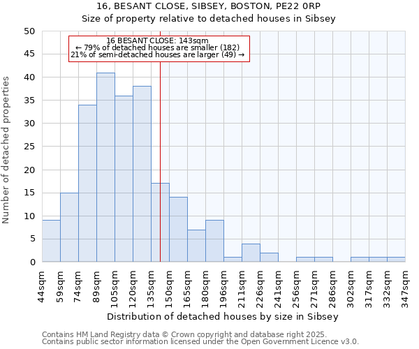 16, BESANT CLOSE, SIBSEY, BOSTON, PE22 0RP: Size of property relative to detached houses houses in Sibsey