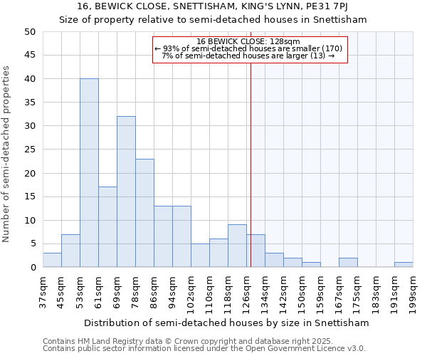 16, BEWICK CLOSE, SNETTISHAM, KING'S LYNN, PE31 7PJ: Size of property relative to semi-detached houses houses in Snettisham