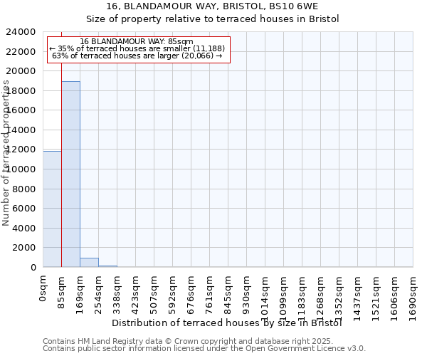 16, BLANDAMOUR WAY, BRISTOL, BS10 6WE: Size of property relative to terraced houses houses in Bristol