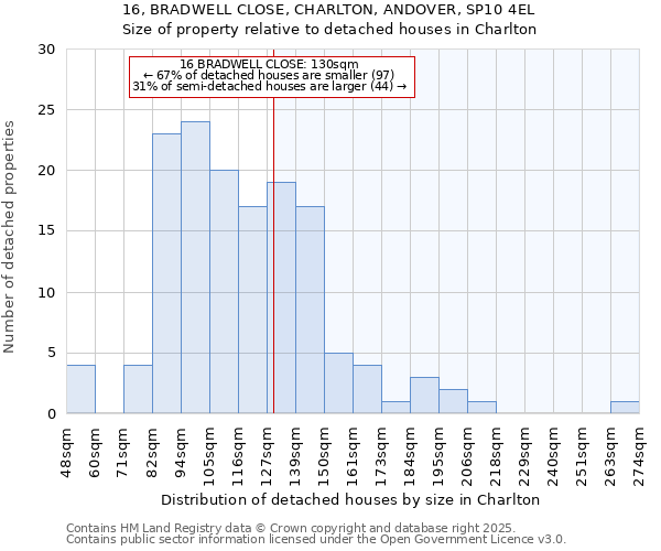 16, BRADWELL CLOSE, CHARLTON, ANDOVER, SP10 4EL: Size of property relative to detached houses houses in Charlton