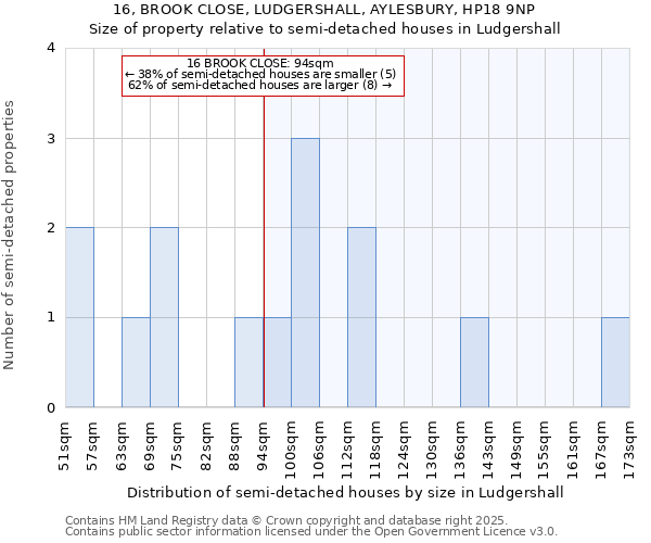 16, BROOK CLOSE, LUDGERSHALL, AYLESBURY, HP18 9NP: Size of property relative to semi-detached houses houses in Ludgershall