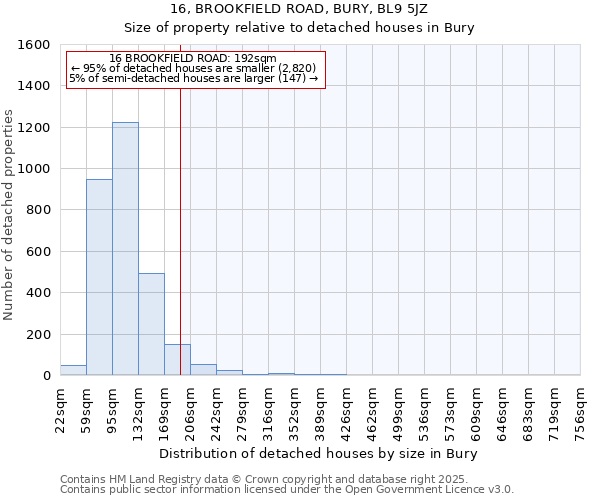 16, BROOKFIELD ROAD, BURY, BL9 5JZ: Size of property relative to detached houses houses in Bury