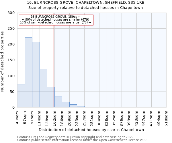 16, BURNCROSS GROVE, CHAPELTOWN, SHEFFIELD, S35 1RB: Size of property relative to detached houses houses in Chapeltown
