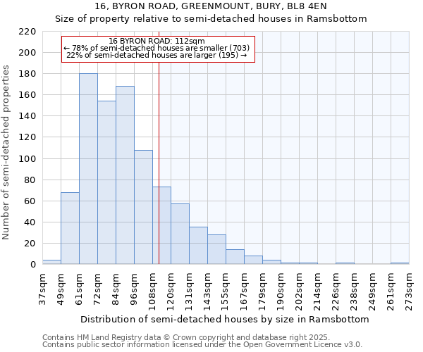16, BYRON ROAD, GREENMOUNT, BURY, BL8 4EN: Size of property relative to semi-detached houses houses in Ramsbottom