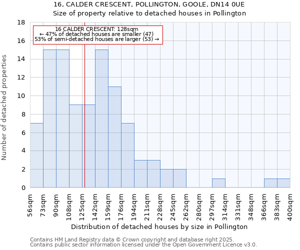 16, CALDER CRESCENT, POLLINGTON, GOOLE, DN14 0UE: Size of property relative to detached houses houses in Pollington