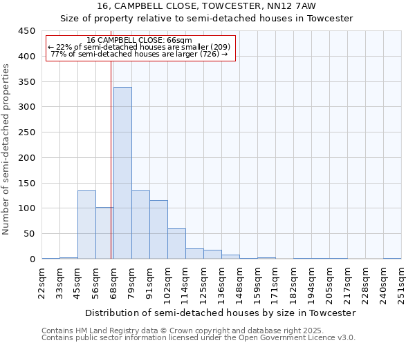 16, CAMPBELL CLOSE, TOWCESTER, NN12 7AW: Size of property relative to semi-detached houses houses in Towcester