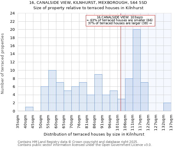 16, CANALSIDE VIEW, KILNHURST, MEXBOROUGH, S64 5SD: Size of property relative to terraced houses houses in Kilnhurst