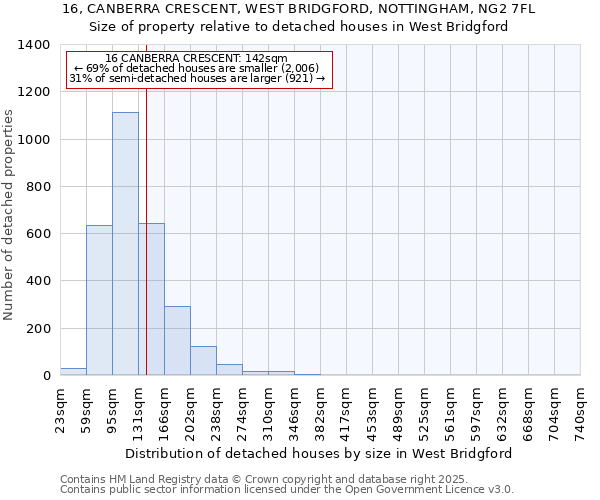 16, CANBERRA CRESCENT, WEST BRIDGFORD, NOTTINGHAM, NG2 7FL: Size of property relative to detached houses houses in West Bridgford