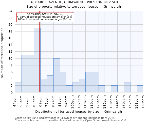 16, CARBIS AVENUE, GRIMSARGH, PRESTON, PR2 5LU: Size of property relative to terraced houses houses in Grimsargh