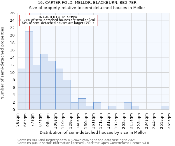 16, CARTER FOLD, MELLOR, BLACKBURN, BB2 7ER: Size of property relative to semi-detached houses houses in Mellor
