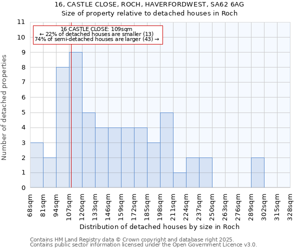 16, CASTLE CLOSE, ROCH, HAVERFORDWEST, SA62 6AG: Size of property relative to detached houses houses in Roch