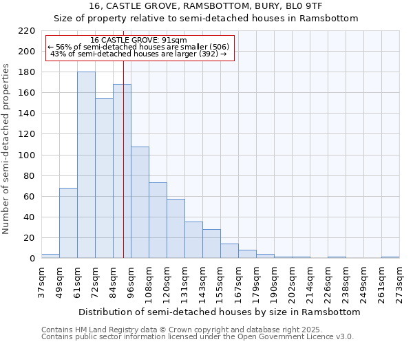 16, CASTLE GROVE, RAMSBOTTOM, BURY, BL0 9TF: Size of property relative to semi-detached houses houses in Ramsbottom