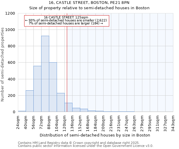 16, CASTLE STREET, BOSTON, PE21 8PN: Size of property relative to semi-detached houses houses in Boston