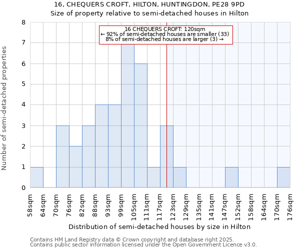 16, CHEQUERS CROFT, HILTON, HUNTINGDON, PE28 9PD: Size of property relative to semi-detached houses houses in Hilton