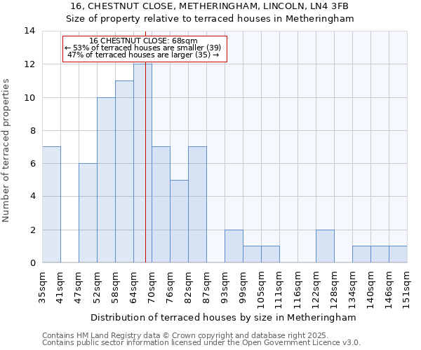 16, CHESTNUT CLOSE, METHERINGHAM, LINCOLN, LN4 3FB: Size of property relative to terraced houses houses in Metheringham