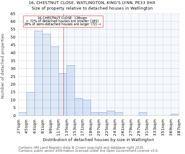 16, CHESTNUT CLOSE, WATLINGTON, KING'S LYNN, PE33 0HX: Size of property relative to detached houses houses in Watlington