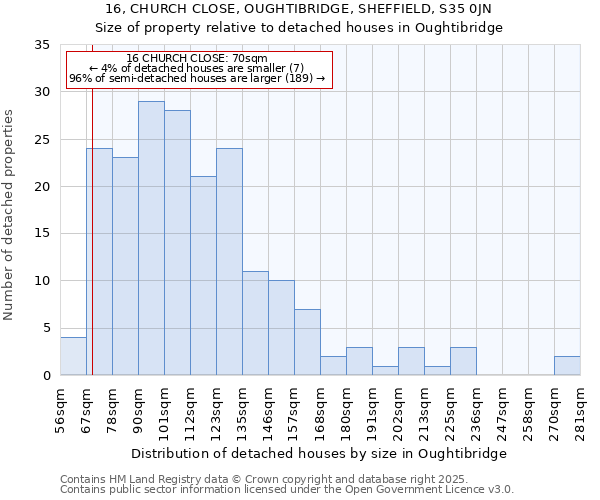 16, CHURCH CLOSE, OUGHTIBRIDGE, SHEFFIELD, S35 0JN: Size of property relative to detached houses houses in Oughtibridge