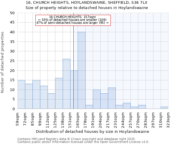 16, CHURCH HEIGHTS, HOYLANDSWAINE, SHEFFIELD, S36 7LX: Size of property relative to detached houses houses in Hoylandswaine