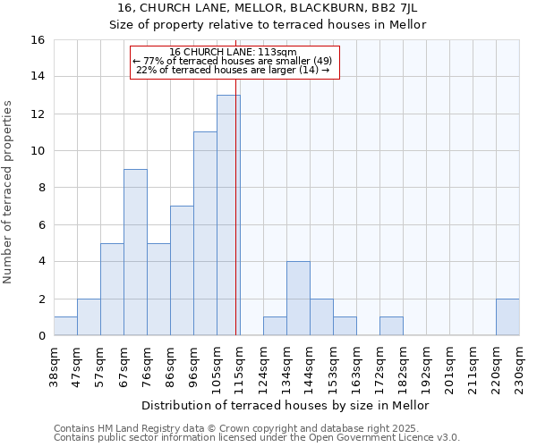 16, CHURCH LANE, MELLOR, BLACKBURN, BB2 7JL: Size of property relative to terraced houses houses in Mellor