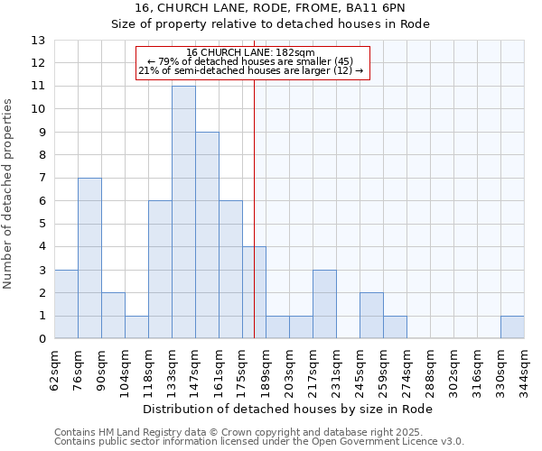 16, CHURCH LANE, RODE, FROME, BA11 6PN: Size of property relative to detached houses houses in Rode