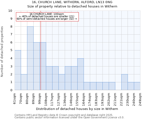 16, CHURCH LANE, WITHERN, ALFORD, LN13 0NG: Size of property relative to detached houses houses in Withern