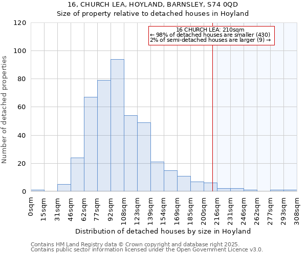 16, CHURCH LEA, HOYLAND, BARNSLEY, S74 0QD: Size of property relative to detached houses houses in Hoyland