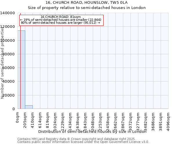 16, CHURCH ROAD, HOUNSLOW, TW5 0LA: Size of property relative to semi-detached houses houses in London