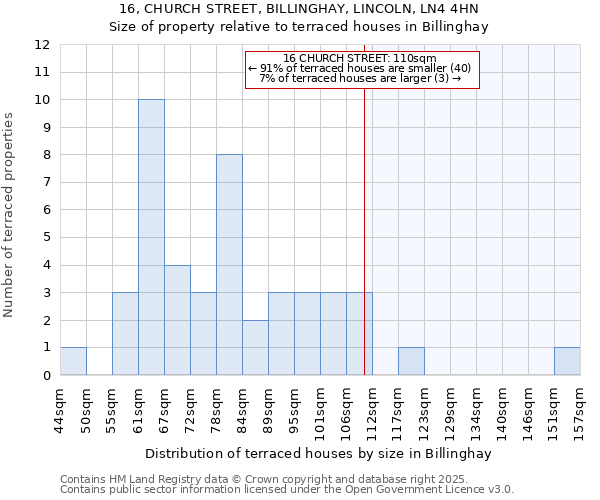 16, CHURCH STREET, BILLINGHAY, LINCOLN, LN4 4HN: Size of property relative to terraced houses houses in Billinghay