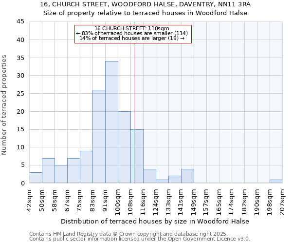 16, CHURCH STREET, WOODFORD HALSE, DAVENTRY, NN11 3RA: Size of property relative to terraced houses houses in Woodford Halse