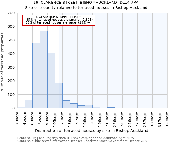 16, CLARENCE STREET, BISHOP AUCKLAND, DL14 7RA: Size of property relative to terraced houses houses in Bishop Auckland