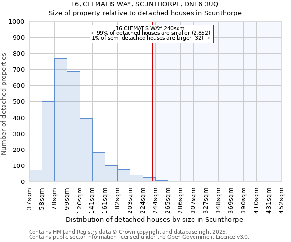 16, CLEMATIS WAY, SCUNTHORPE, DN16 3UQ: Size of property relative to detached houses houses in Scunthorpe