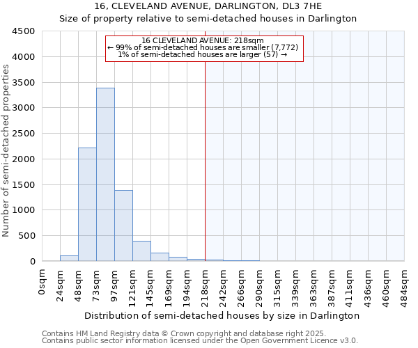 16, CLEVELAND AVENUE, DARLINGTON, DL3 7HE: Size of property relative to semi-detached houses houses in Darlington