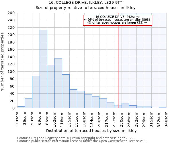 16, COLLEGE DRIVE, ILKLEY, LS29 9TY: Size of property relative to terraced houses houses in Ilkley