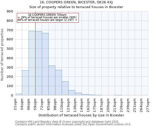 16, COOPERS GREEN, BICESTER, OX26 4XJ: Size of property relative to terraced houses houses in Bicester