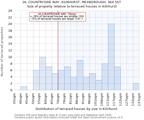 16, COUNTRYSIDE WAY, KILNHURST, MEXBOROUGH, S64 5ST: Size of property relative to terraced houses houses in Kilnhurst