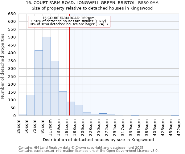 16, COURT FARM ROAD, LONGWELL GREEN, BRISTOL, BS30 9AA: Size of property relative to detached houses houses in Kingswood