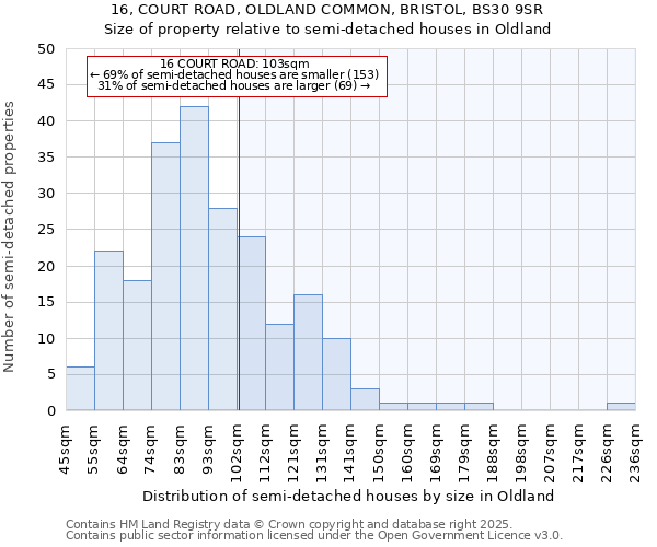 16, COURT ROAD, OLDLAND COMMON, BRISTOL, BS30 9SR: Size of property relative to semi-detached houses houses in Oldland