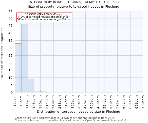16, COVENTRY ROAD, FLUSHING, FALMOUTH, TR11 5TX: Size of property relative to terraced houses houses in Flushing