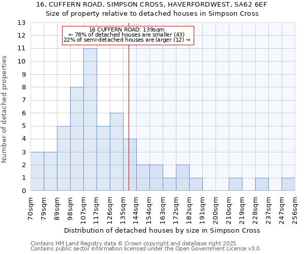 16, CUFFERN ROAD, SIMPSON CROSS, HAVERFORDWEST, SA62 6EF: Size of property relative to detached houses houses in Simpson Cross